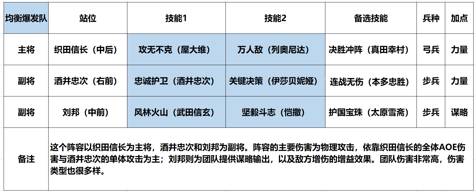 势力战职业分工：热血江湖输出/辅助/收割定位